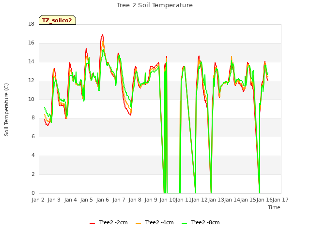 plot of Tree 2 Soil Temperature