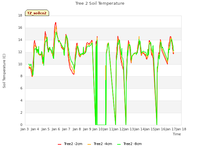 plot of Tree 2 Soil Temperature