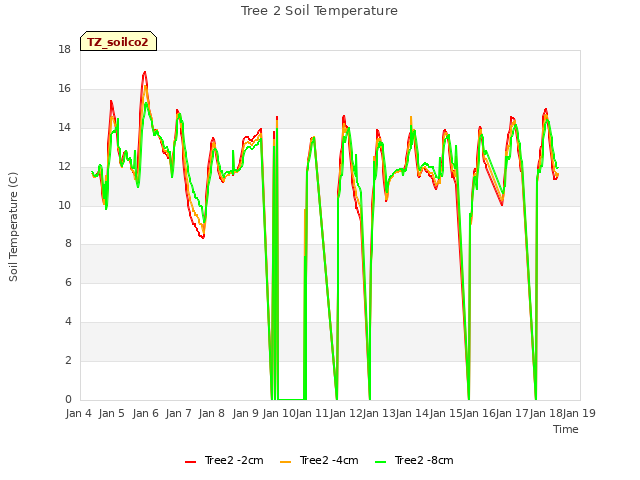 plot of Tree 2 Soil Temperature