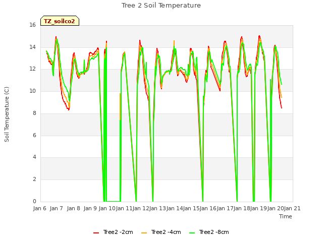 plot of Tree 2 Soil Temperature