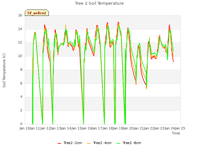 plot of Tree 2 Soil Temperature