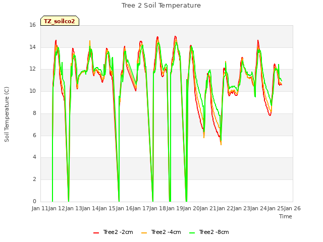 plot of Tree 2 Soil Temperature