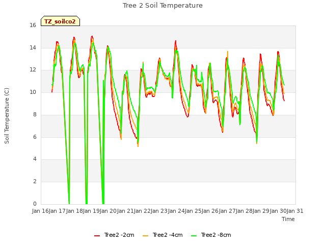 plot of Tree 2 Soil Temperature