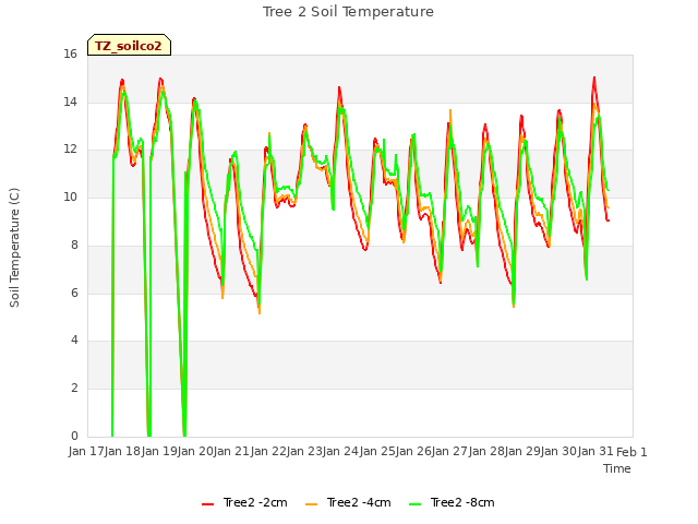 plot of Tree 2 Soil Temperature