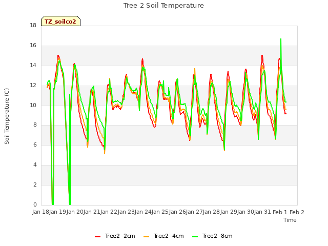 plot of Tree 2 Soil Temperature