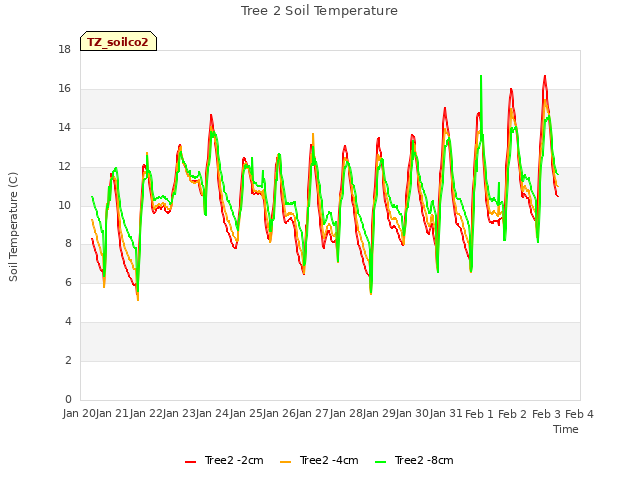 plot of Tree 2 Soil Temperature