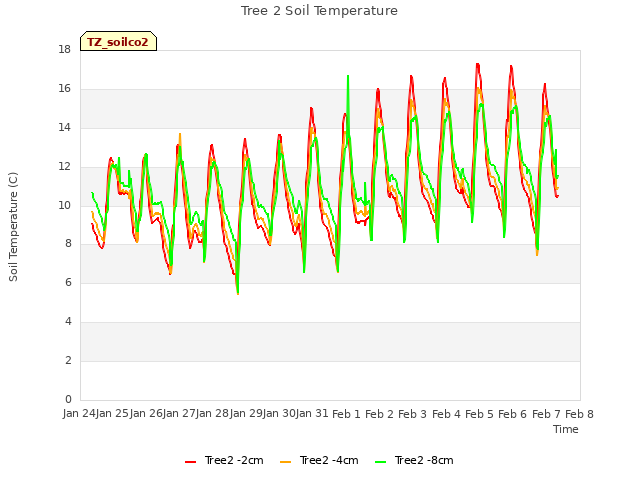 plot of Tree 2 Soil Temperature