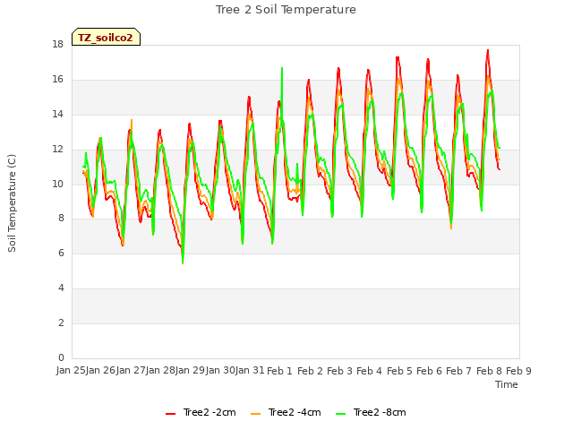 plot of Tree 2 Soil Temperature