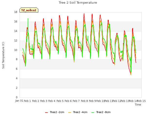 plot of Tree 2 Soil Temperature