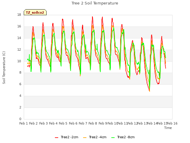 plot of Tree 2 Soil Temperature