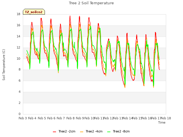 plot of Tree 2 Soil Temperature