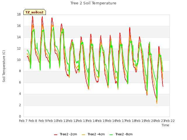 plot of Tree 2 Soil Temperature