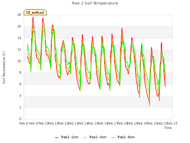 plot of Tree 2 Soil Temperature