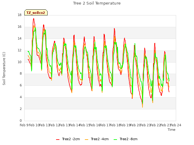 plot of Tree 2 Soil Temperature