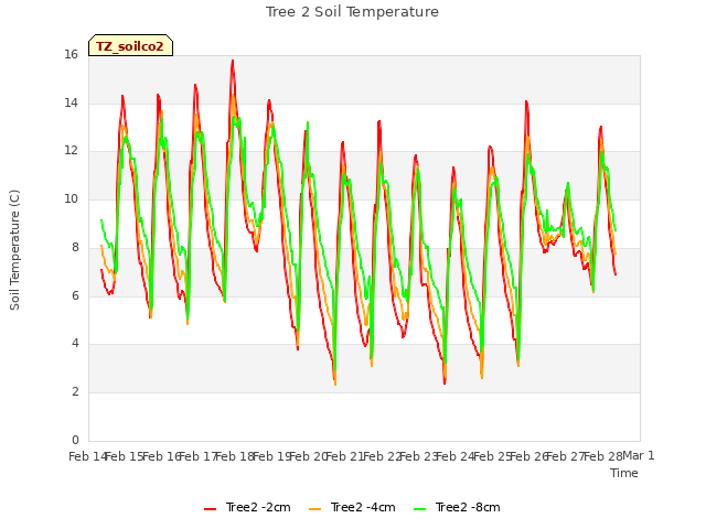 plot of Tree 2 Soil Temperature