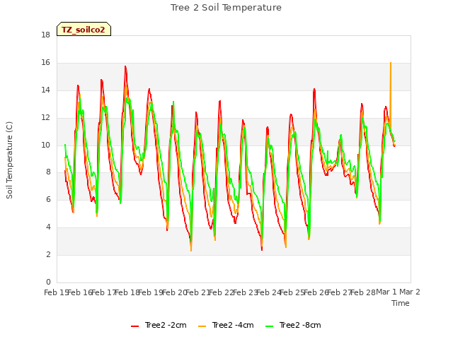 plot of Tree 2 Soil Temperature