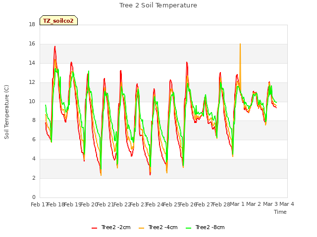 plot of Tree 2 Soil Temperature