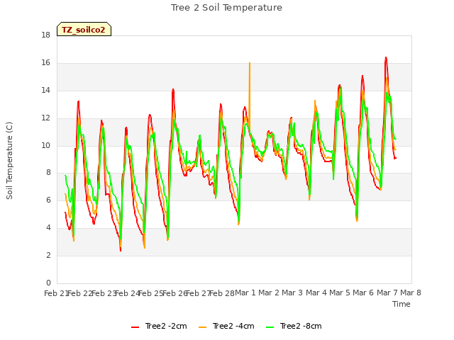 plot of Tree 2 Soil Temperature