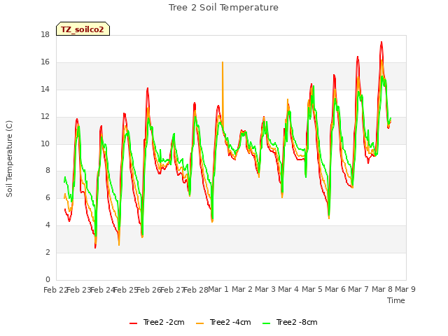 plot of Tree 2 Soil Temperature