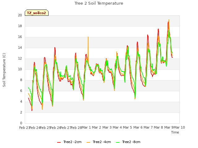 plot of Tree 2 Soil Temperature