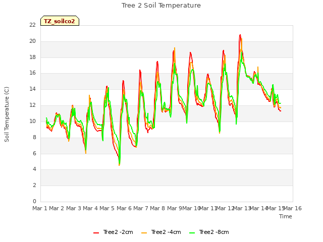 plot of Tree 2 Soil Temperature