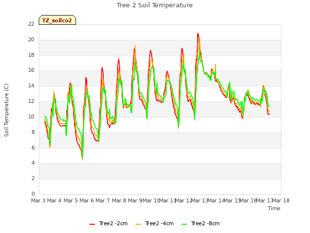 plot of Tree 2 Soil Temperature