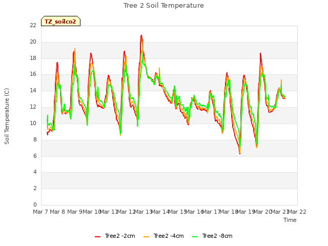 plot of Tree 2 Soil Temperature