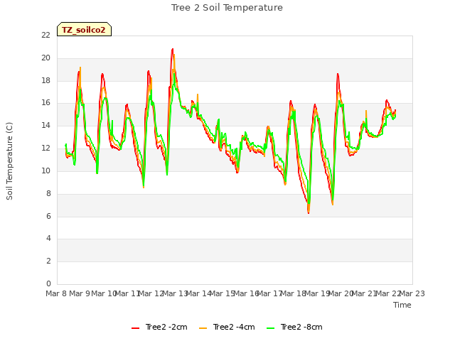 plot of Tree 2 Soil Temperature