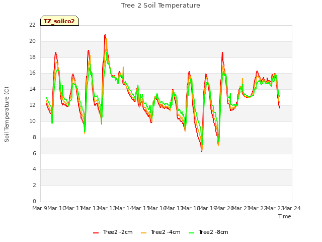 plot of Tree 2 Soil Temperature