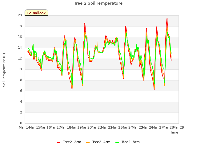 plot of Tree 2 Soil Temperature