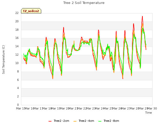 plot of Tree 2 Soil Temperature