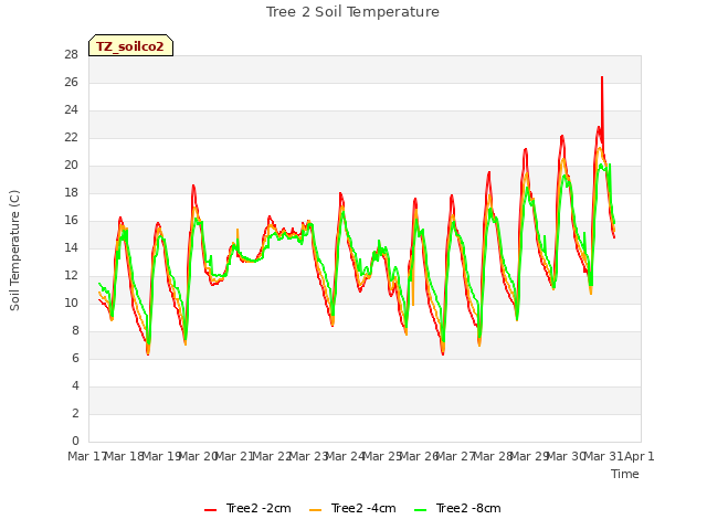 plot of Tree 2 Soil Temperature