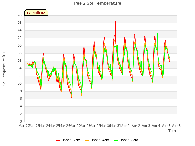 plot of Tree 2 Soil Temperature