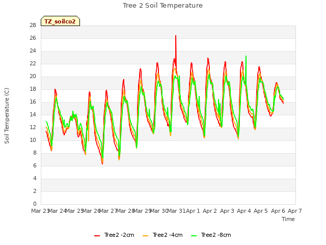 plot of Tree 2 Soil Temperature