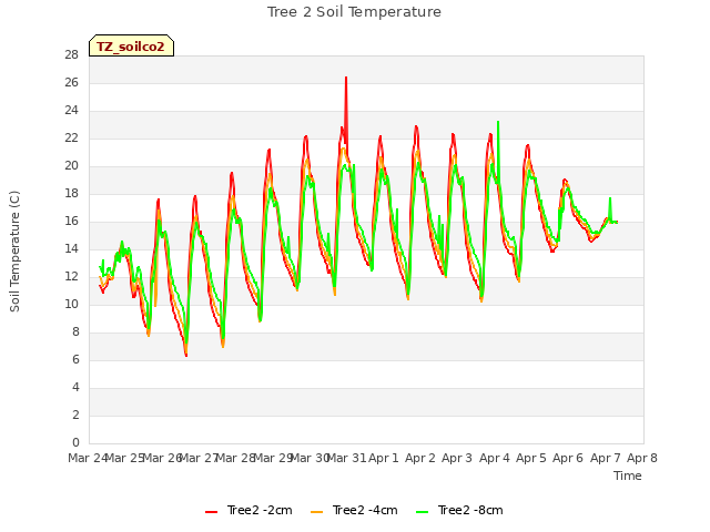 plot of Tree 2 Soil Temperature