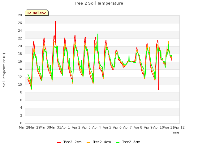 plot of Tree 2 Soil Temperature