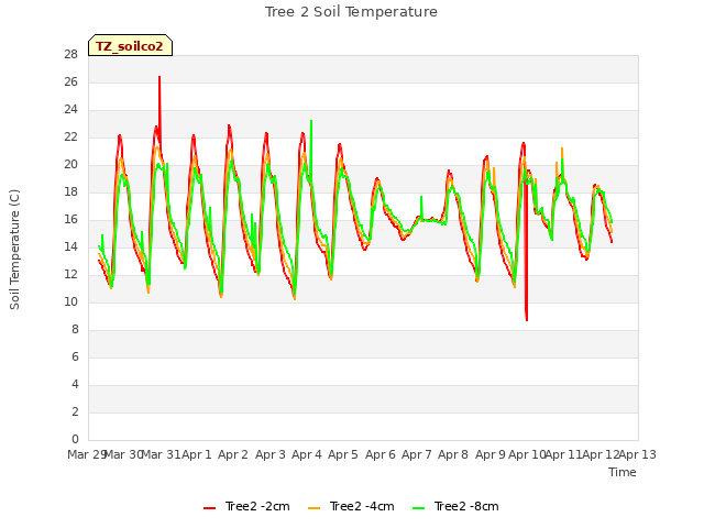 plot of Tree 2 Soil Temperature