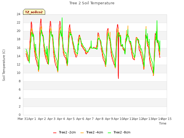 plot of Tree 2 Soil Temperature