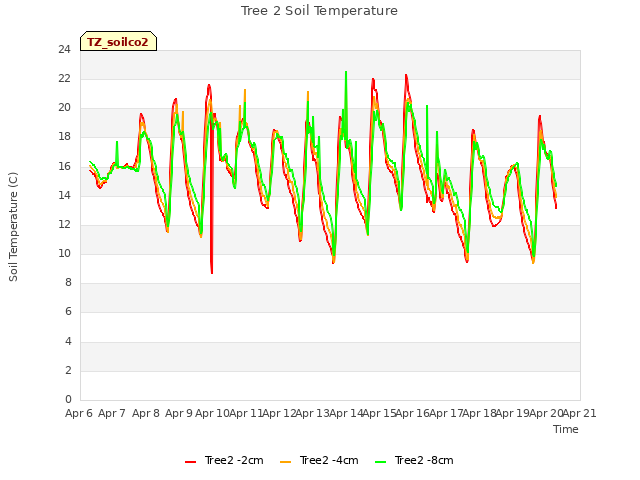 plot of Tree 2 Soil Temperature