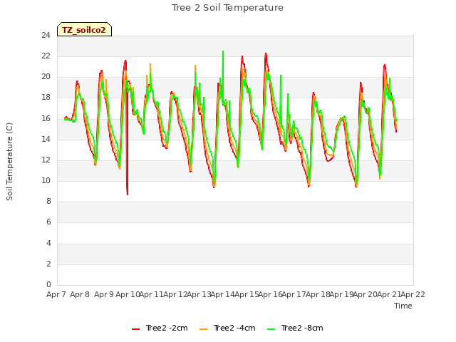 plot of Tree 2 Soil Temperature