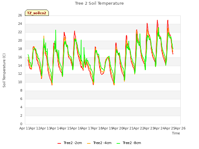 plot of Tree 2 Soil Temperature