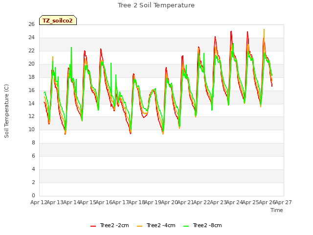 plot of Tree 2 Soil Temperature