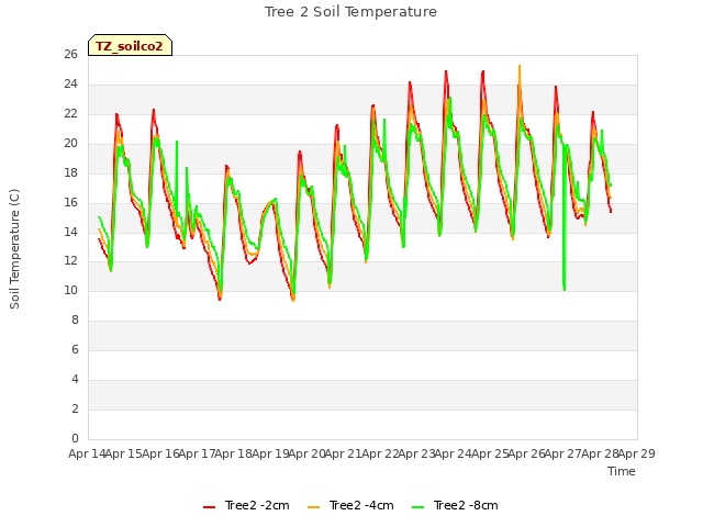 plot of Tree 2 Soil Temperature