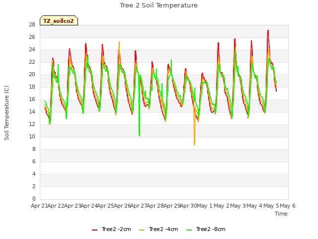 plot of Tree 2 Soil Temperature