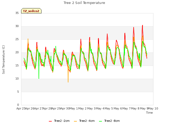 plot of Tree 2 Soil Temperature