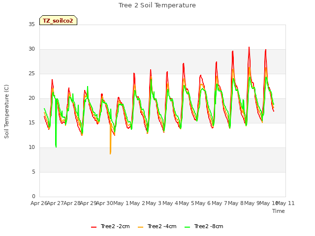 plot of Tree 2 Soil Temperature