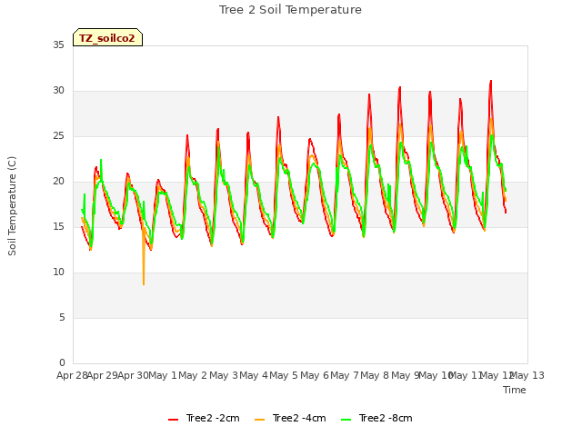 plot of Tree 2 Soil Temperature