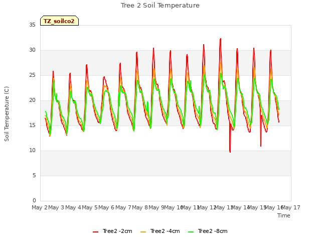 plot of Tree 2 Soil Temperature