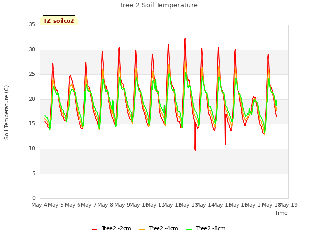 plot of Tree 2 Soil Temperature