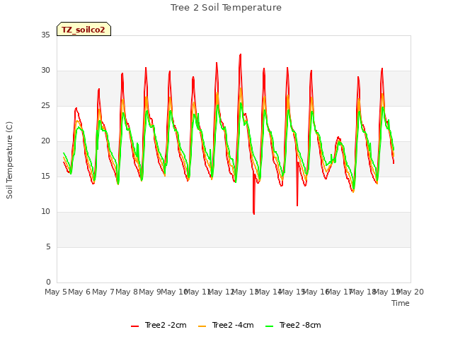 plot of Tree 2 Soil Temperature